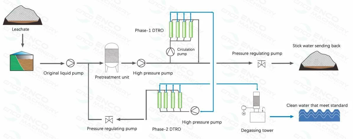 DisK-tube membrane DTRO equipment DisK-tube membrane DTRO equipment